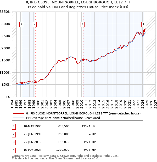 8, IRIS CLOSE, MOUNTSORREL, LOUGHBOROUGH, LE12 7FT: Price paid vs HM Land Registry's House Price Index