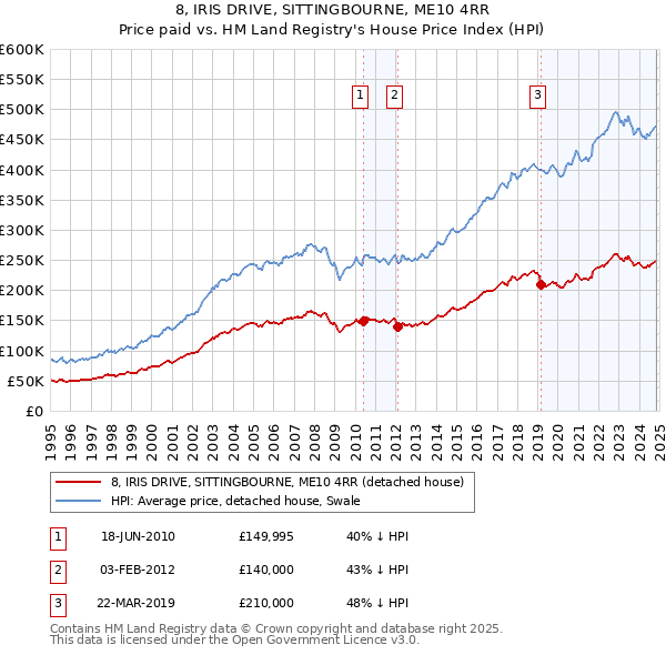 8, IRIS DRIVE, SITTINGBOURNE, ME10 4RR: Price paid vs HM Land Registry's House Price Index