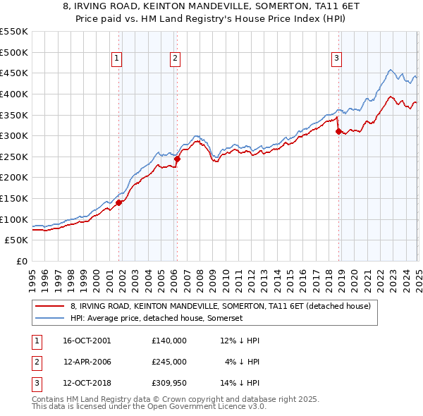 8, IRVING ROAD, KEINTON MANDEVILLE, SOMERTON, TA11 6ET: Price paid vs HM Land Registry's House Price Index