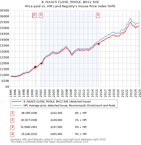 8, ISAACS CLOSE, POOLE, BH12 5HE: Price paid vs HM Land Registry's House Price Index