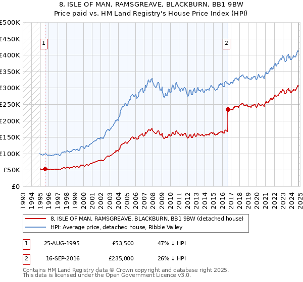 8, ISLE OF MAN, RAMSGREAVE, BLACKBURN, BB1 9BW: Price paid vs HM Land Registry's House Price Index