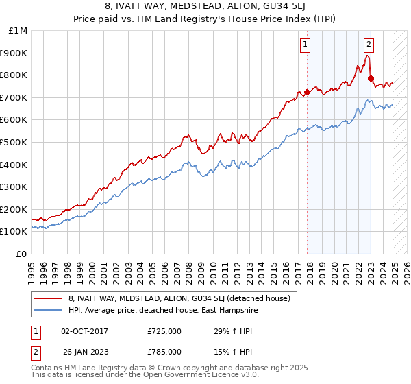 8, IVATT WAY, MEDSTEAD, ALTON, GU34 5LJ: Price paid vs HM Land Registry's House Price Index