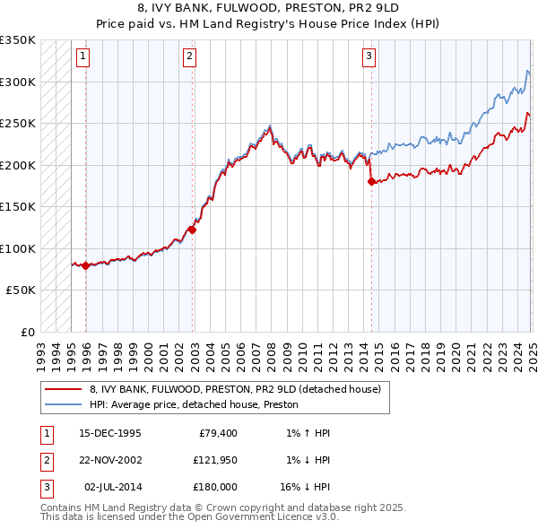 8, IVY BANK, FULWOOD, PRESTON, PR2 9LD: Price paid vs HM Land Registry's House Price Index