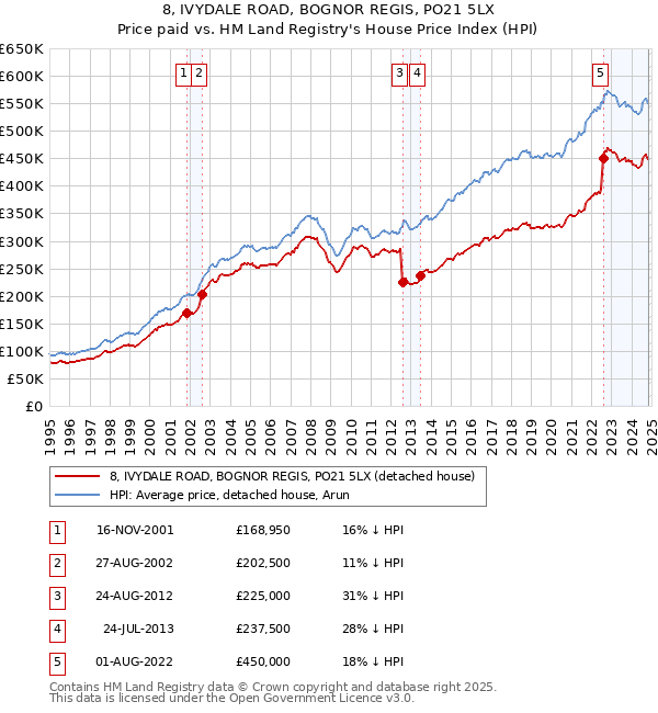 8, IVYDALE ROAD, BOGNOR REGIS, PO21 5LX: Price paid vs HM Land Registry's House Price Index