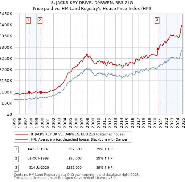 8, JACKS KEY DRIVE, DARWEN, BB3 2LG: Price paid vs HM Land Registry's House Price Index