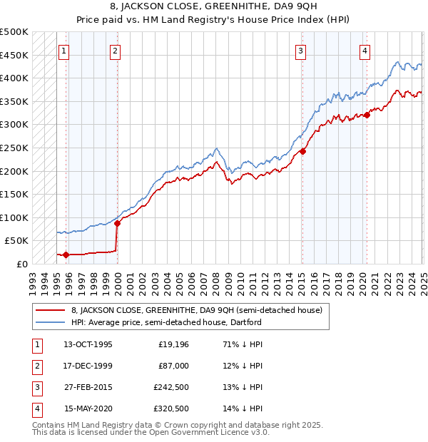 8, JACKSON CLOSE, GREENHITHE, DA9 9QH: Price paid vs HM Land Registry's House Price Index