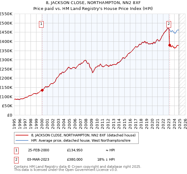 8, JACKSON CLOSE, NORTHAMPTON, NN2 8XF: Price paid vs HM Land Registry's House Price Index