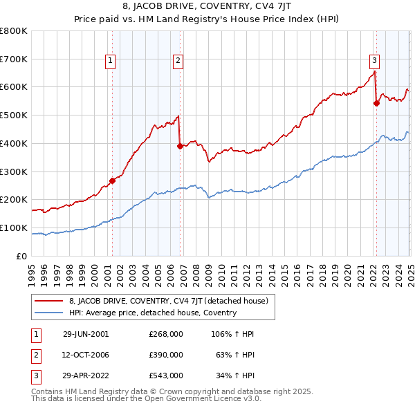 8, JACOB DRIVE, COVENTRY, CV4 7JT: Price paid vs HM Land Registry's House Price Index