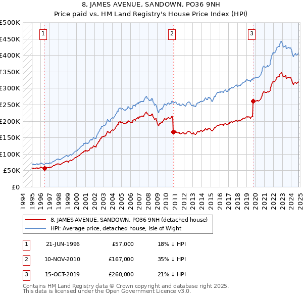 8, JAMES AVENUE, SANDOWN, PO36 9NH: Price paid vs HM Land Registry's House Price Index