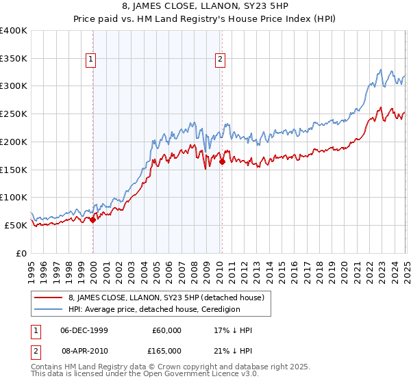 8, JAMES CLOSE, LLANON, SY23 5HP: Price paid vs HM Land Registry's House Price Index