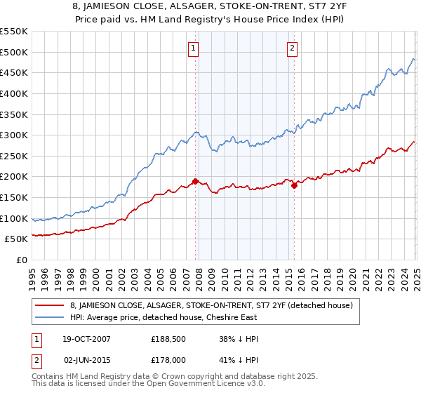 8, JAMIESON CLOSE, ALSAGER, STOKE-ON-TRENT, ST7 2YF: Price paid vs HM Land Registry's House Price Index