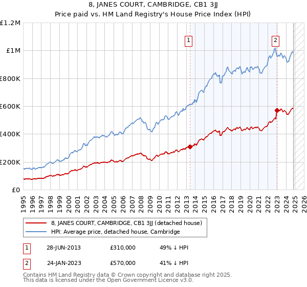 8, JANES COURT, CAMBRIDGE, CB1 3JJ: Price paid vs HM Land Registry's House Price Index