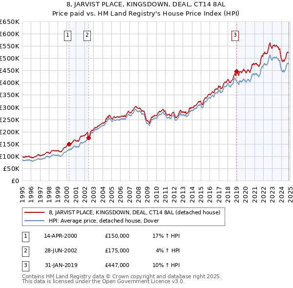 8, JARVIST PLACE, KINGSDOWN, DEAL, CT14 8AL: Price paid vs HM Land Registry's House Price Index