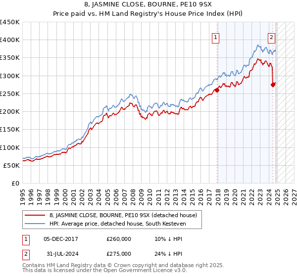 8, JASMINE CLOSE, BOURNE, PE10 9SX: Price paid vs HM Land Registry's House Price Index