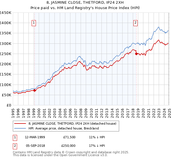 8, JASMINE CLOSE, THETFORD, IP24 2XH: Price paid vs HM Land Registry's House Price Index