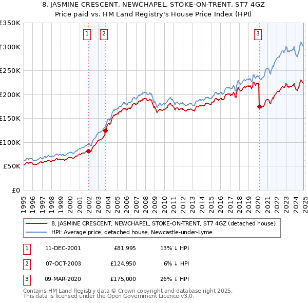 8, JASMINE CRESCENT, NEWCHAPEL, STOKE-ON-TRENT, ST7 4GZ: Price paid vs HM Land Registry's House Price Index