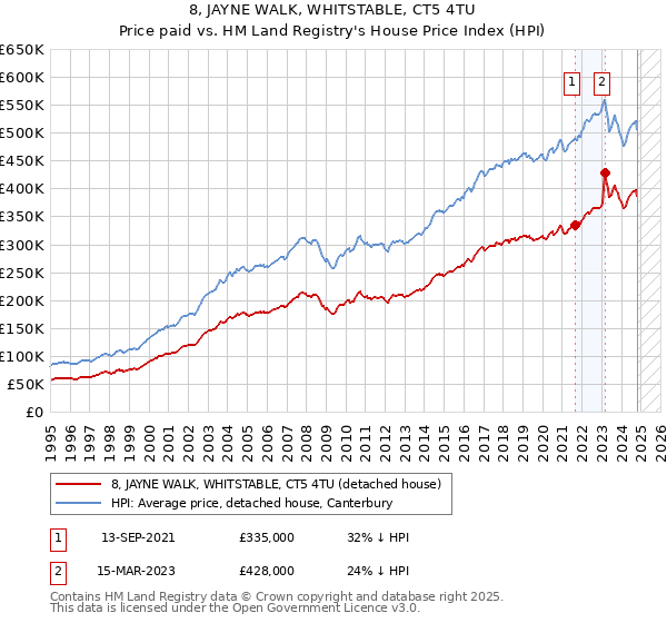 8, JAYNE WALK, WHITSTABLE, CT5 4TU: Price paid vs HM Land Registry's House Price Index