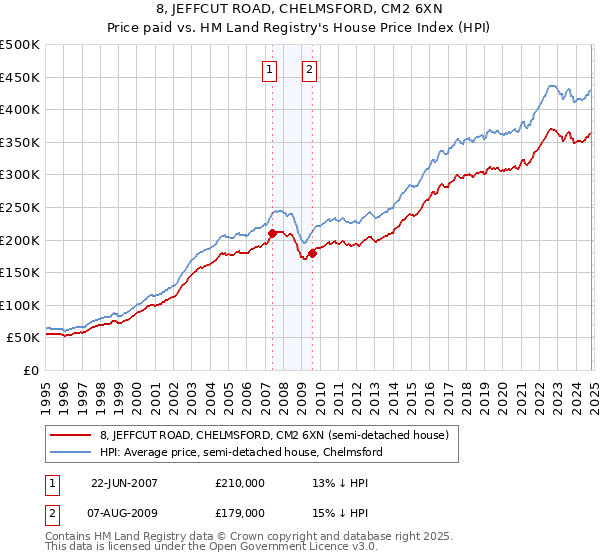 8, JEFFCUT ROAD, CHELMSFORD, CM2 6XN: Price paid vs HM Land Registry's House Price Index