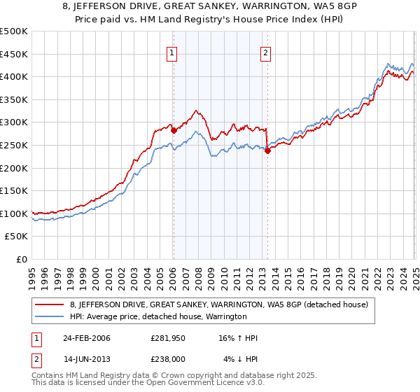 8, JEFFERSON DRIVE, GREAT SANKEY, WARRINGTON, WA5 8GP: Price paid vs HM Land Registry's House Price Index