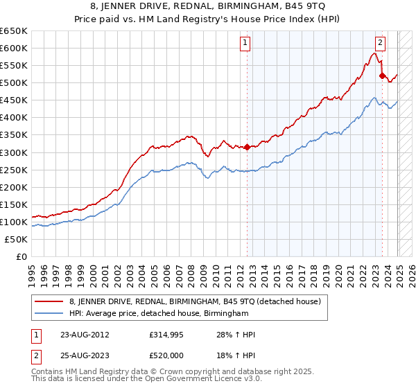 8, JENNER DRIVE, REDNAL, BIRMINGHAM, B45 9TQ: Price paid vs HM Land Registry's House Price Index