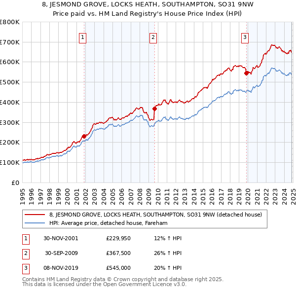 8, JESMOND GROVE, LOCKS HEATH, SOUTHAMPTON, SO31 9NW: Price paid vs HM Land Registry's House Price Index