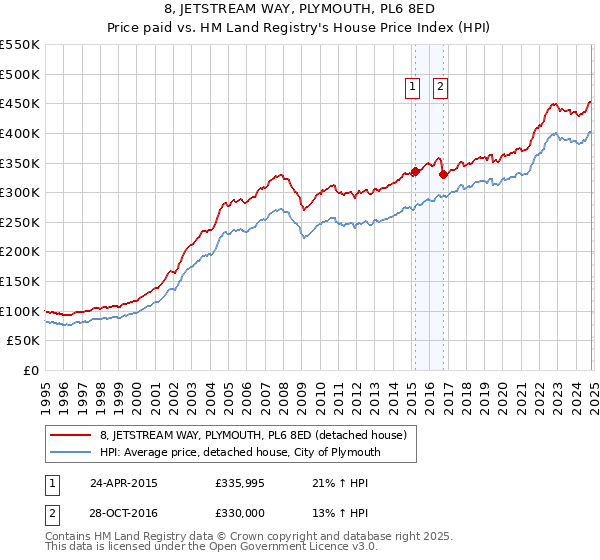 8, JETSTREAM WAY, PLYMOUTH, PL6 8ED: Price paid vs HM Land Registry's House Price Index