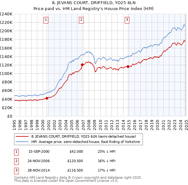 8, JEVANS COURT, DRIFFIELD, YO25 6LN: Price paid vs HM Land Registry's House Price Index