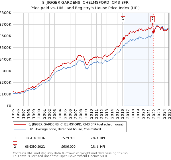 8, JIGGER GARDENS, CHELMSFORD, CM3 3FR: Price paid vs HM Land Registry's House Price Index