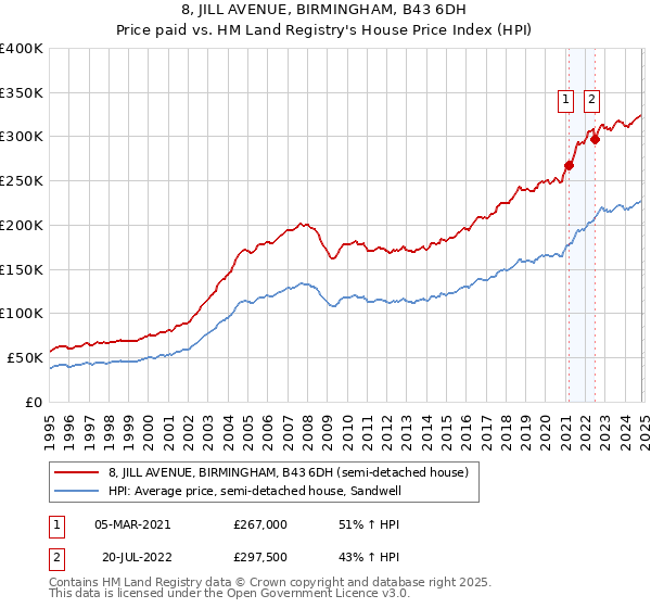 8, JILL AVENUE, BIRMINGHAM, B43 6DH: Price paid vs HM Land Registry's House Price Index