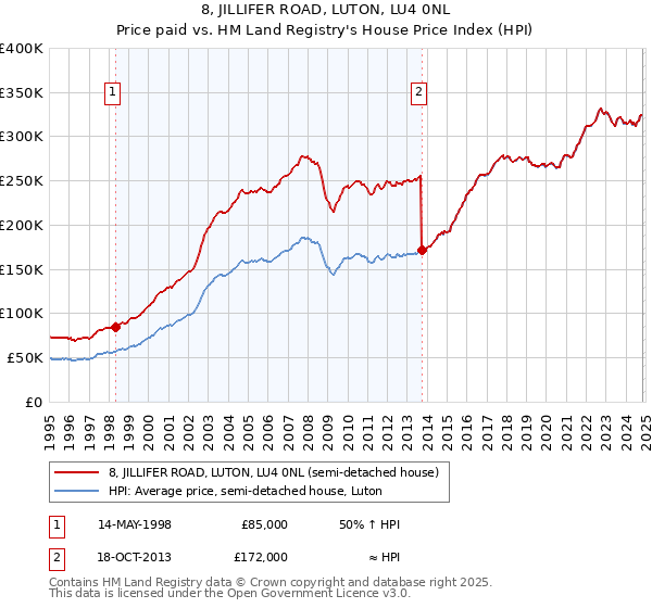 8, JILLIFER ROAD, LUTON, LU4 0NL: Price paid vs HM Land Registry's House Price Index