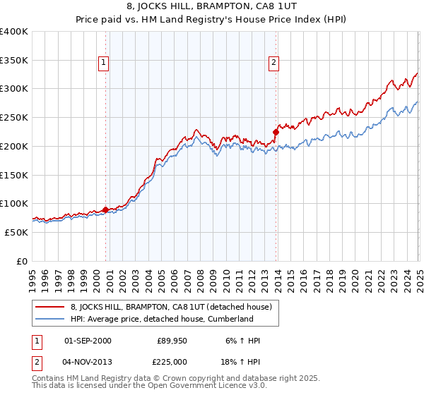 8, JOCKS HILL, BRAMPTON, CA8 1UT: Price paid vs HM Land Registry's House Price Index