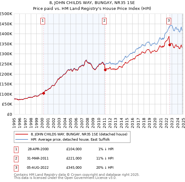 8, JOHN CHILDS WAY, BUNGAY, NR35 1SE: Price paid vs HM Land Registry's House Price Index