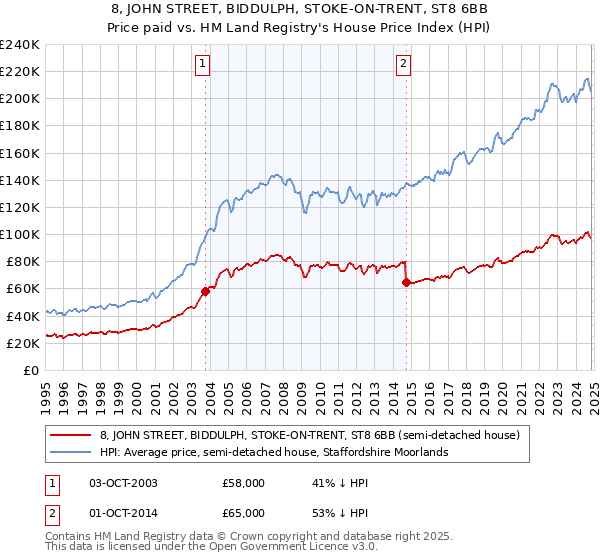 8, JOHN STREET, BIDDULPH, STOKE-ON-TRENT, ST8 6BB: Price paid vs HM Land Registry's House Price Index