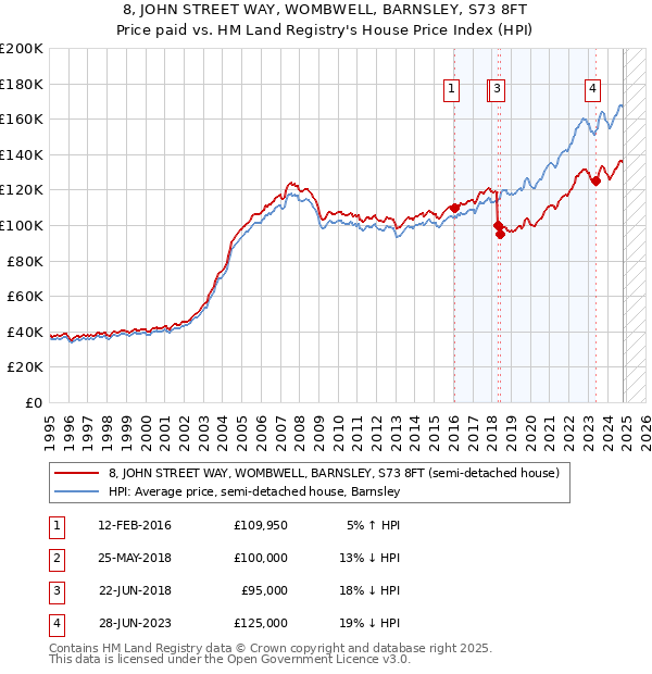 8, JOHN STREET WAY, WOMBWELL, BARNSLEY, S73 8FT: Price paid vs HM Land Registry's House Price Index