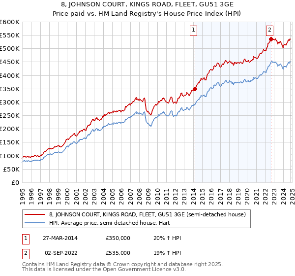 8, JOHNSON COURT, KINGS ROAD, FLEET, GU51 3GE: Price paid vs HM Land Registry's House Price Index