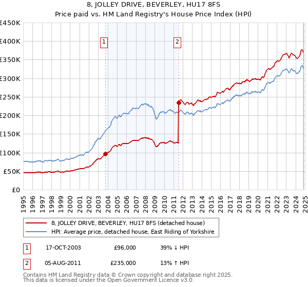 8, JOLLEY DRIVE, BEVERLEY, HU17 8FS: Price paid vs HM Land Registry's House Price Index