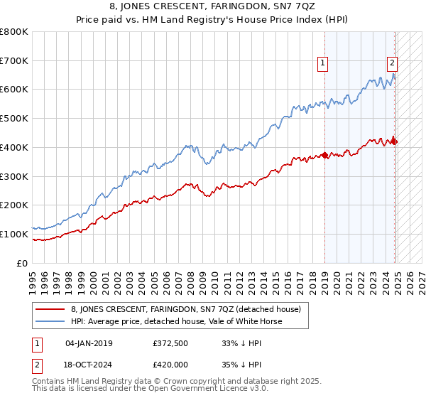 8, JONES CRESCENT, FARINGDON, SN7 7QZ: Price paid vs HM Land Registry's House Price Index