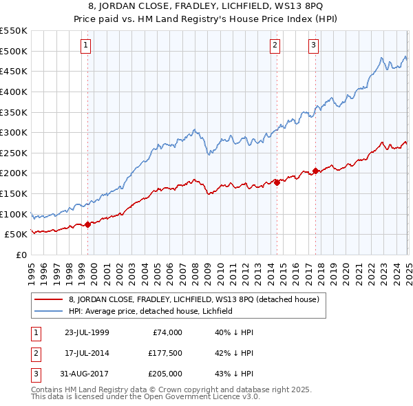 8, JORDAN CLOSE, FRADLEY, LICHFIELD, WS13 8PQ: Price paid vs HM Land Registry's House Price Index