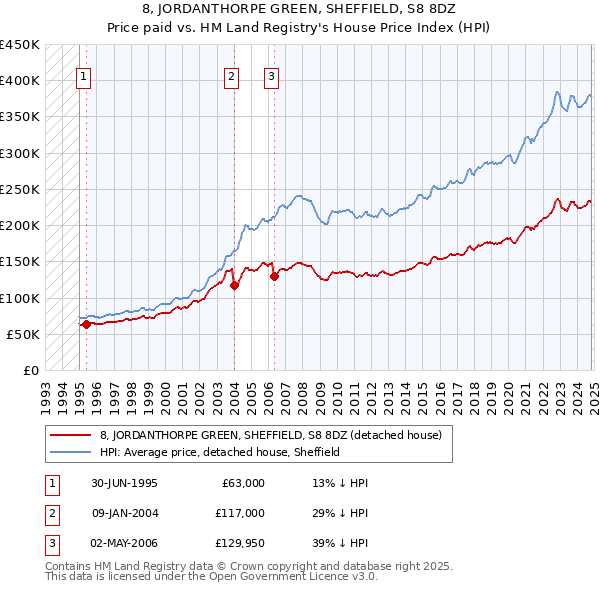 8, JORDANTHORPE GREEN, SHEFFIELD, S8 8DZ: Price paid vs HM Land Registry's House Price Index