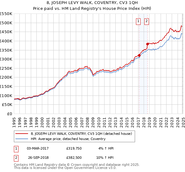 8, JOSEPH LEVY WALK, COVENTRY, CV3 1QH: Price paid vs HM Land Registry's House Price Index