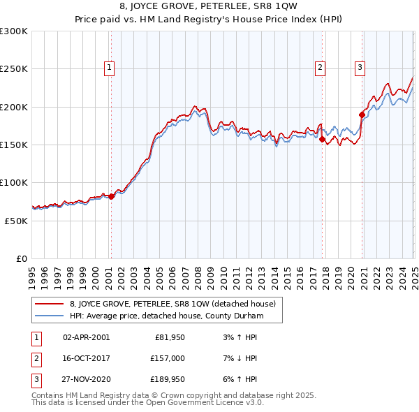 8, JOYCE GROVE, PETERLEE, SR8 1QW: Price paid vs HM Land Registry's House Price Index