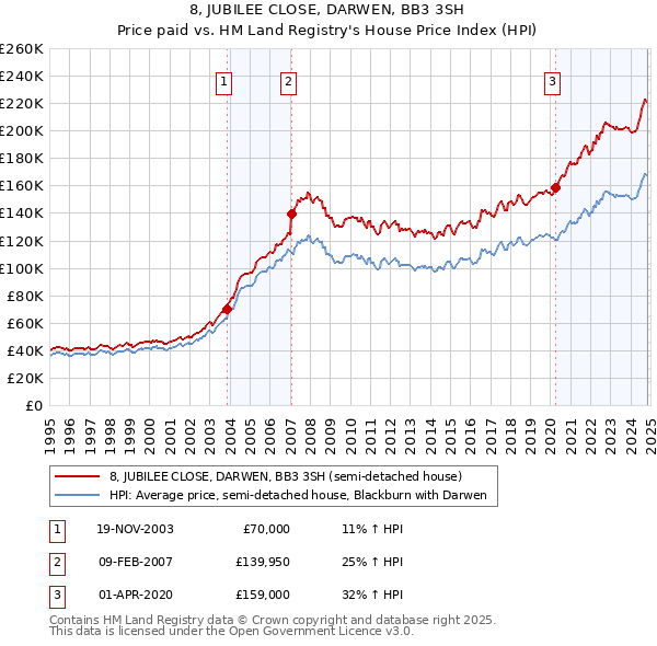 8, JUBILEE CLOSE, DARWEN, BB3 3SH: Price paid vs HM Land Registry's House Price Index