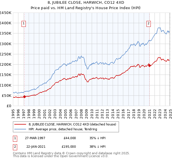 8, JUBILEE CLOSE, HARWICH, CO12 4XD: Price paid vs HM Land Registry's House Price Index