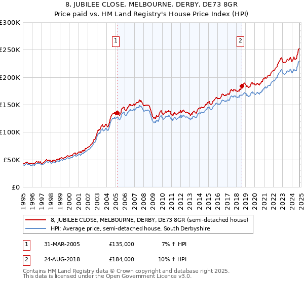 8, JUBILEE CLOSE, MELBOURNE, DERBY, DE73 8GR: Price paid vs HM Land Registry's House Price Index