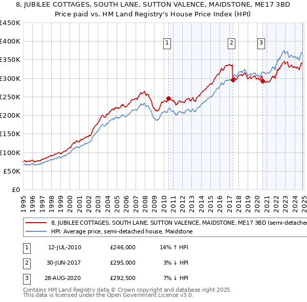 8, JUBILEE COTTAGES, SOUTH LANE, SUTTON VALENCE, MAIDSTONE, ME17 3BD: Price paid vs HM Land Registry's House Price Index