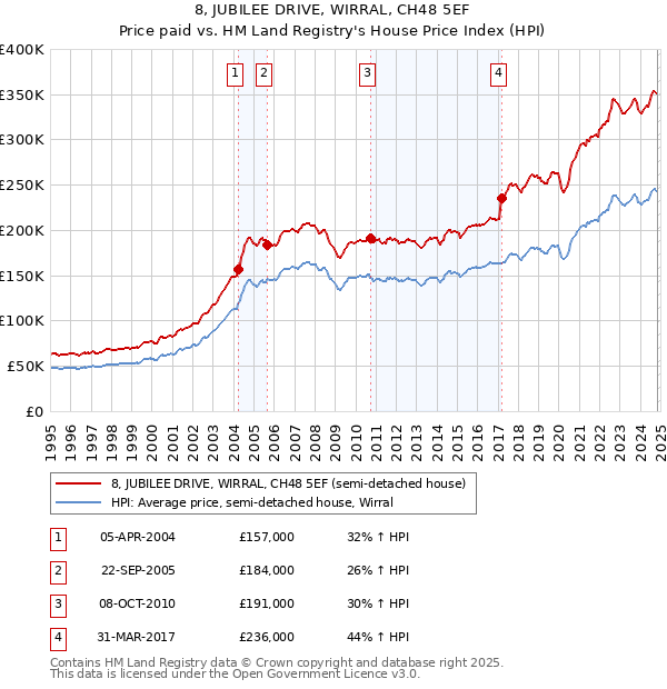 8, JUBILEE DRIVE, WIRRAL, CH48 5EF: Price paid vs HM Land Registry's House Price Index