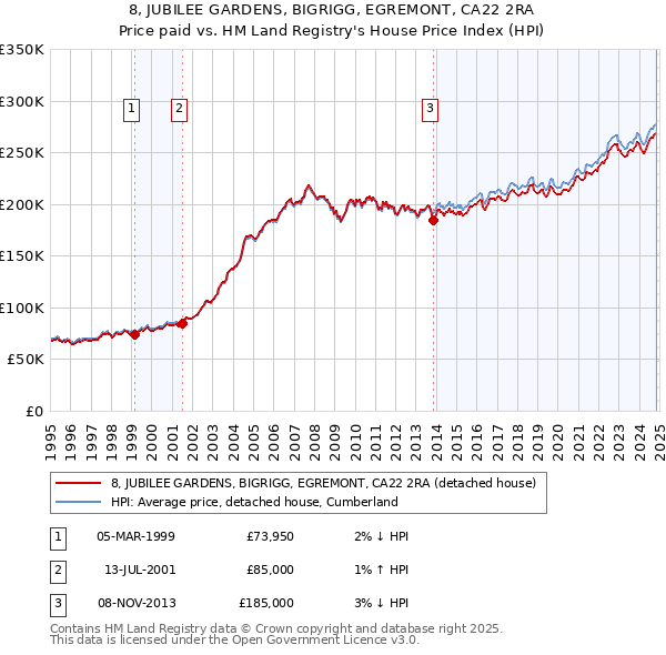 8, JUBILEE GARDENS, BIGRIGG, EGREMONT, CA22 2RA: Price paid vs HM Land Registry's House Price Index