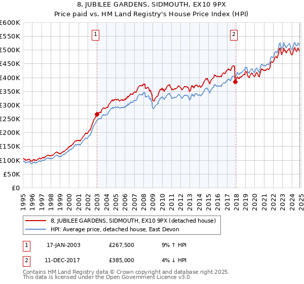 8, JUBILEE GARDENS, SIDMOUTH, EX10 9PX: Price paid vs HM Land Registry's House Price Index