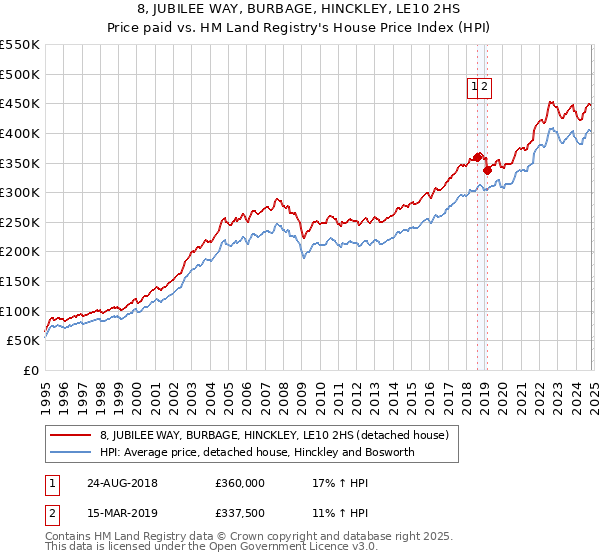 8, JUBILEE WAY, BURBAGE, HINCKLEY, LE10 2HS: Price paid vs HM Land Registry's House Price Index