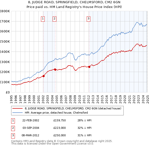 8, JUDGE ROAD, SPRINGFIELD, CHELMSFORD, CM2 6GN: Price paid vs HM Land Registry's House Price Index